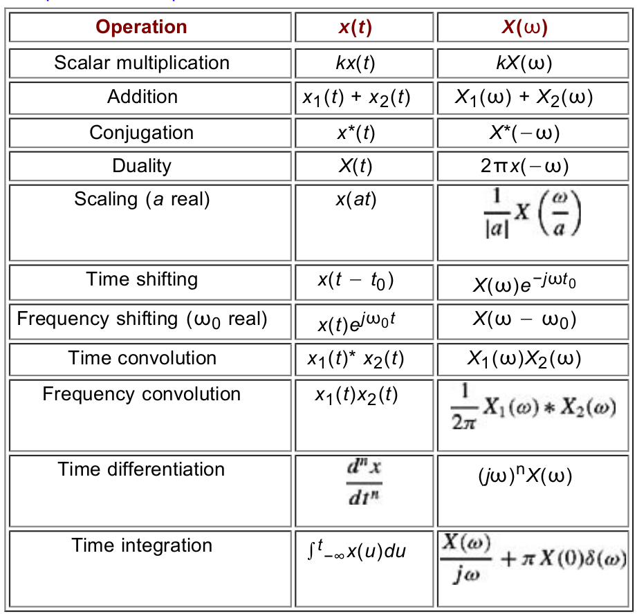 Solved X (w) x(t) Operation kX(w) kx(t) Scalar | Chegg.com