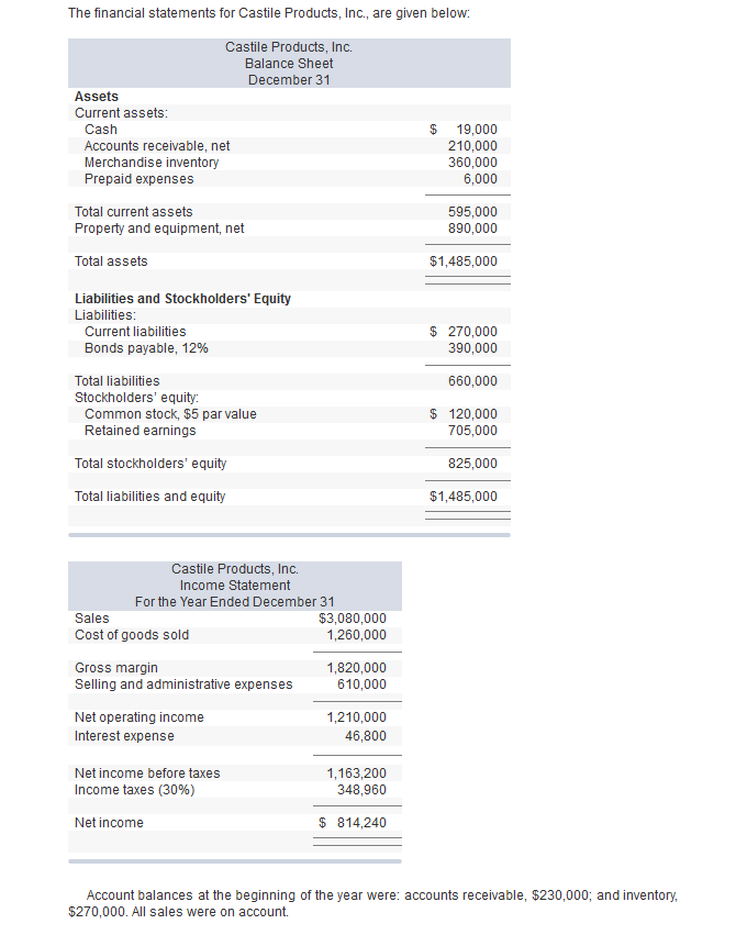 Solved The financial statements for Castile Products, Inc., | Chegg.com