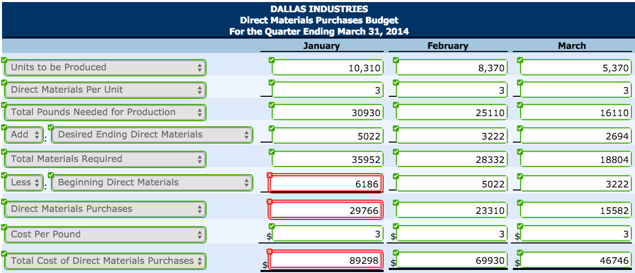 Solved Prepare a direct materials purchases budget by month