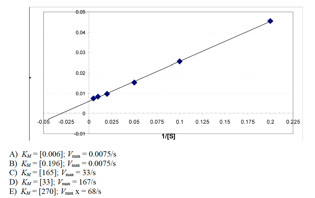 Solved Determine the KM and Vmax from the following graph.