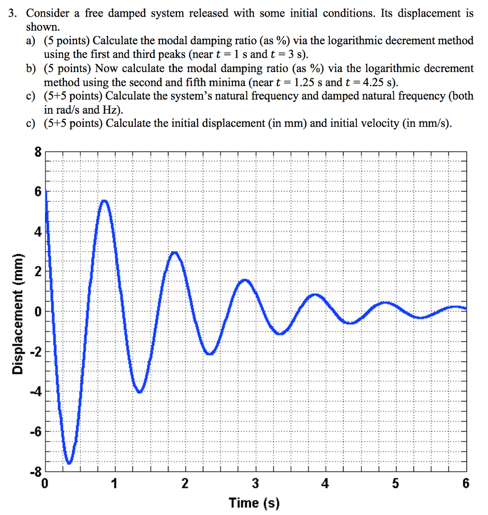 Solved Consider a free damped system released with some