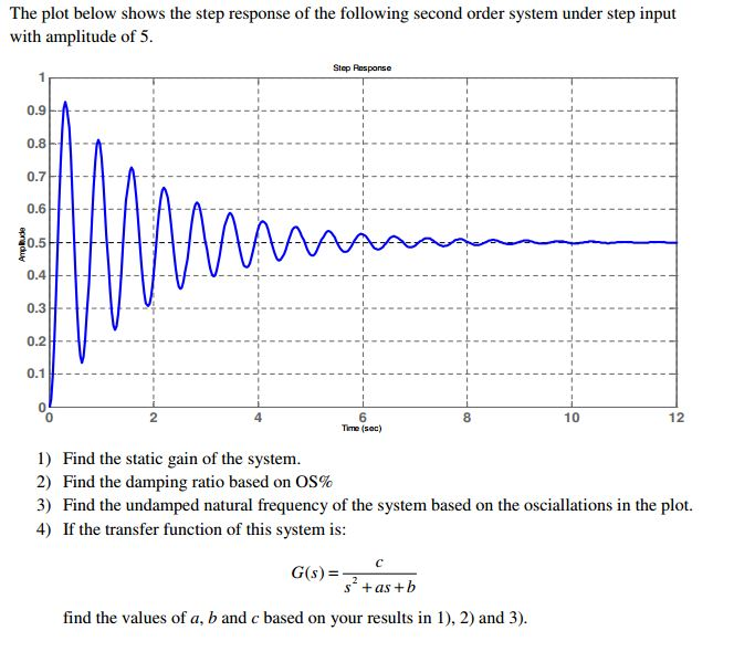 The plot below shows the step response of the | Chegg.com