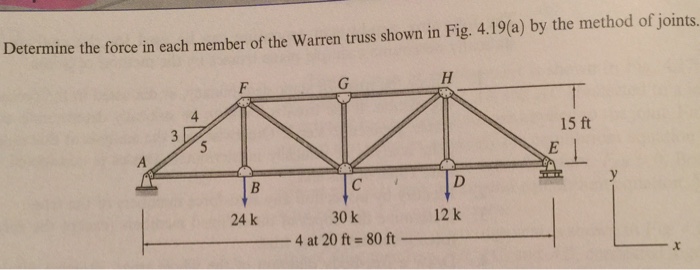 Solved Determine the force in each member of the Warren | Chegg.com