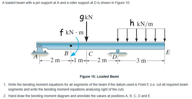 Solved A loaded beam with a pin support at A and a roller | Chegg.com