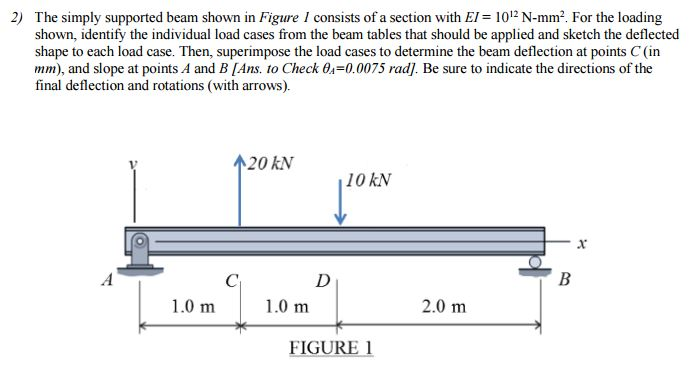 Solved The simply supported beam shown in Figure 1 consists | Chegg.com