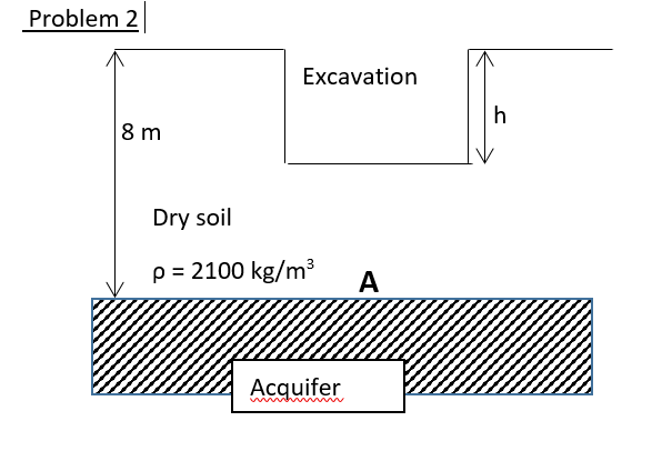 Solved If water rises 6 m inside a piezometer inserted at | Chegg.com