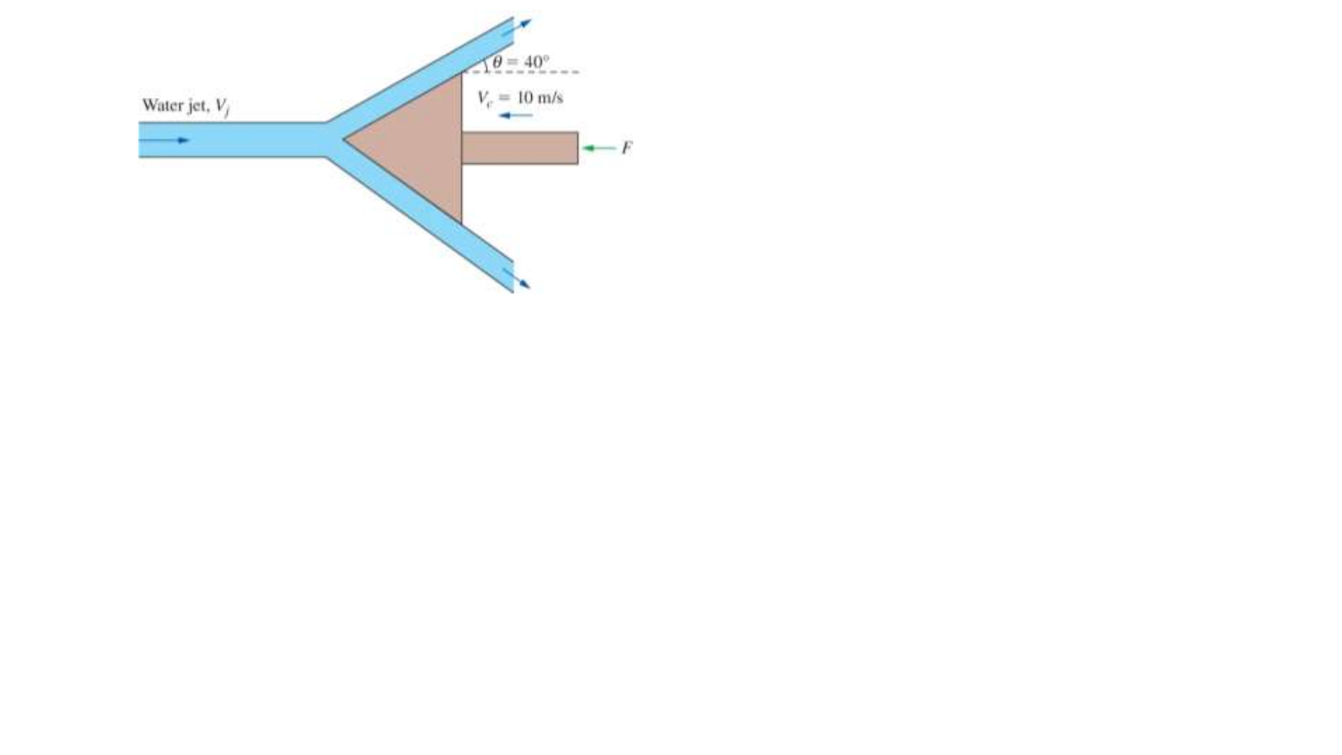 Solved A 12cm diameter horizontal water jet with a speed of
