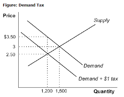 Solved 1) The figure illustrates a market for gasoline with | Chegg.com