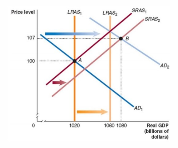 Solved A. Given That The Economy Has Moved From A To B What | Chegg.com