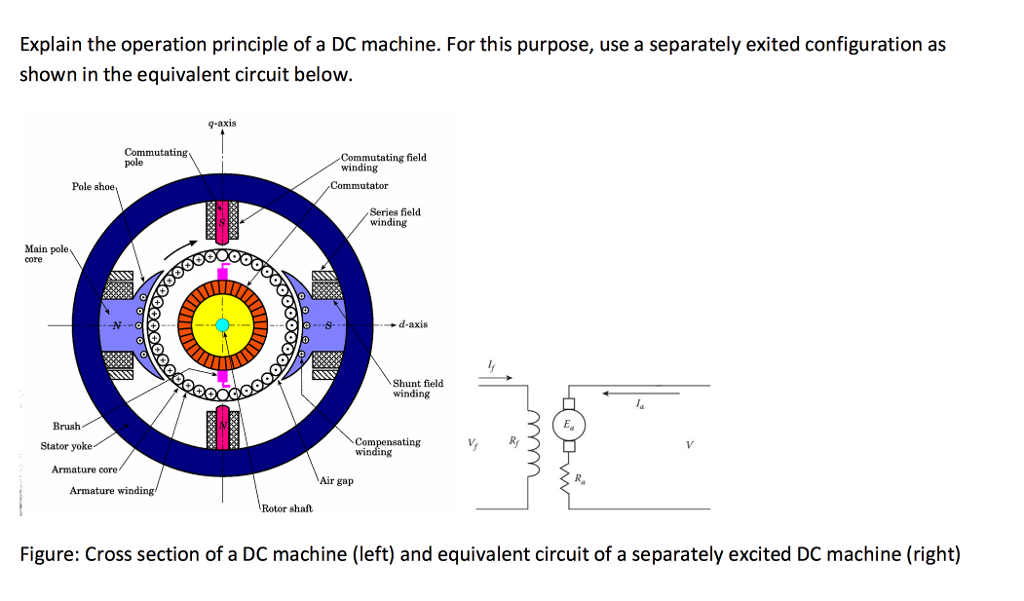 Solved Explain the operation principle of a DC machine. For