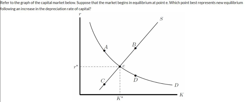 Solved Refer to the graph of the capital market below. | Chegg.com
