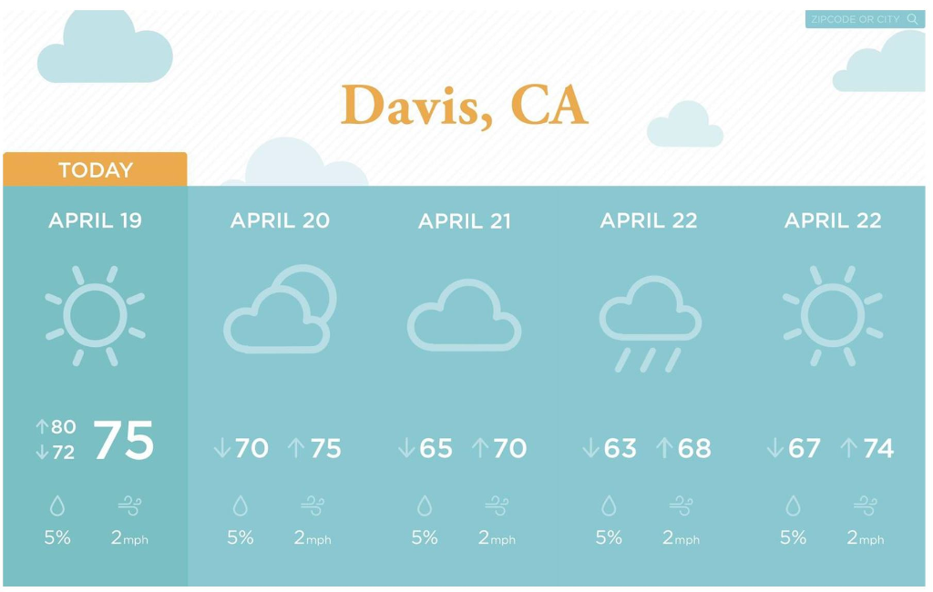 Develop a weather forecast website using only