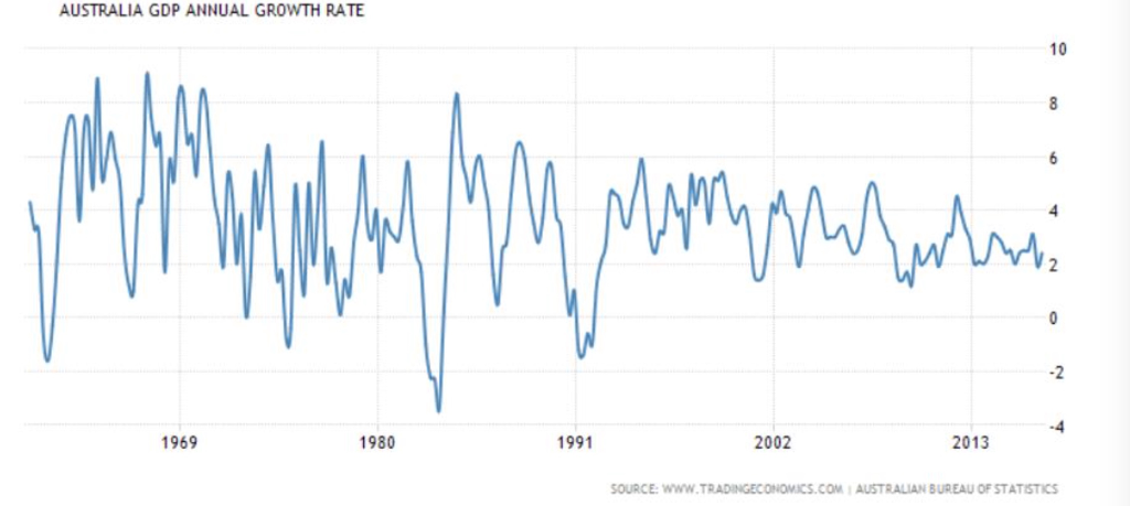 Solved 4) The Australian economy has been growing on | Chegg.com