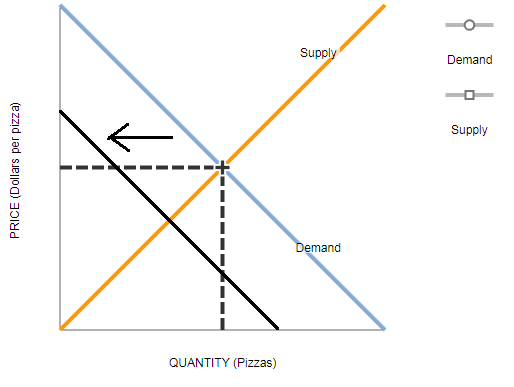 Another supply and demand puzzle The market price of pizzas...get 3