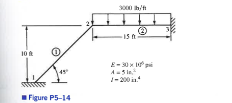 Solved 5.5-5.15 For the rigid frames shown in Figures P5-5 | Chegg.com