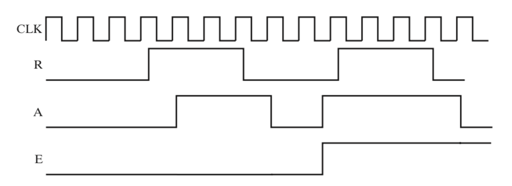 Solved A pair of signals Request (R) and Acknowledge (A) is | Chegg.com