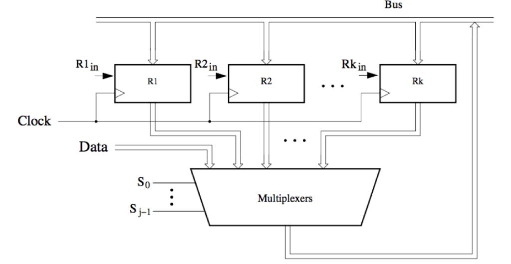 Consider the following circuit composed of registers, | Chegg.com