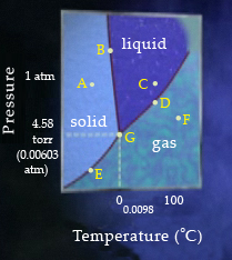 Solved Points A to G are located on the phase diagram of | Chegg.com