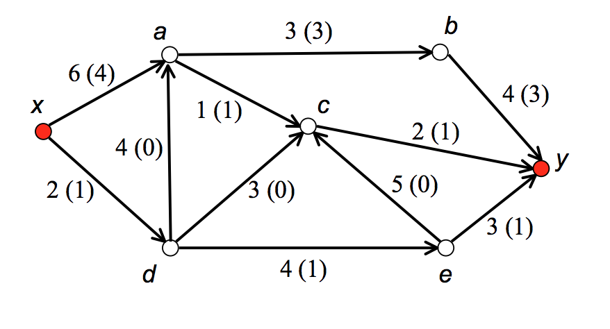 Solved Let N be the following network with source x and sink | Chegg.com