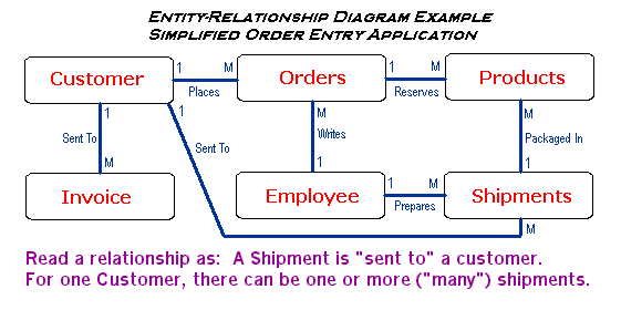 Value entity. Entity relationship diagram. Doors entities.