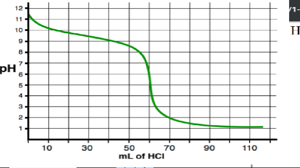 Solved Below is the pH curve for the titration of 100 mL of