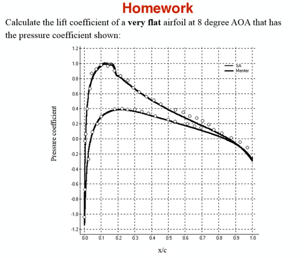 Solved Calculate the lift coefficient of a very flat airfoil