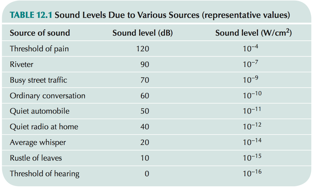 Solved TABLE 12.1 Sound Levels Due to Various Sources