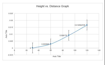 Solved Is the scale for my height vs Distance graph correct? | Chegg.com