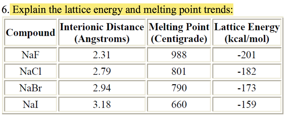 lattice energy trend periodic table
