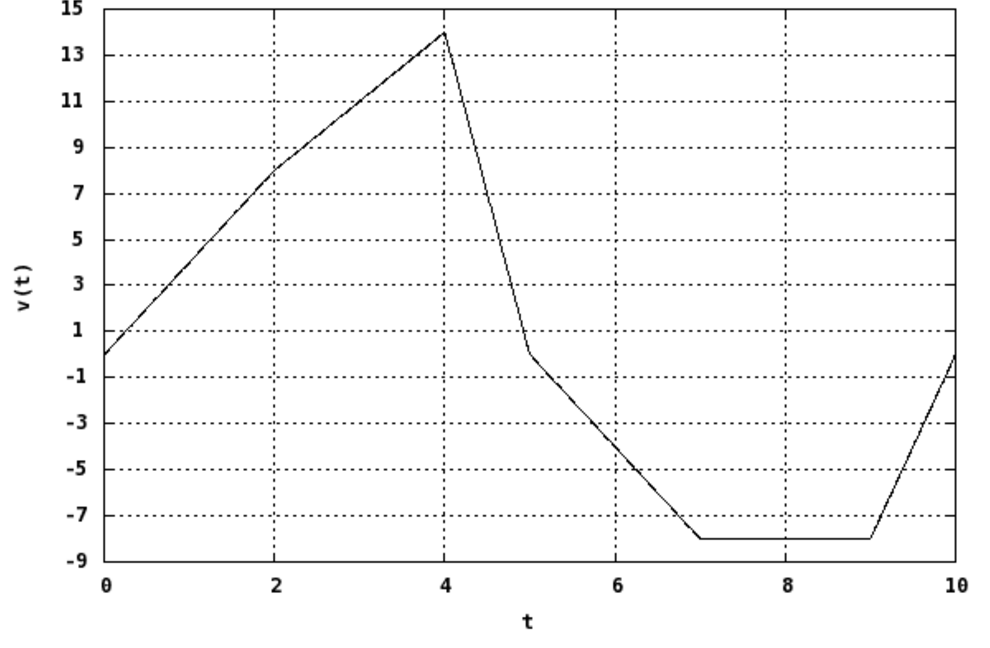 Sprinter Time Graph Solved The velocity v(t) of a sprinter on a straight track | Chegg.com