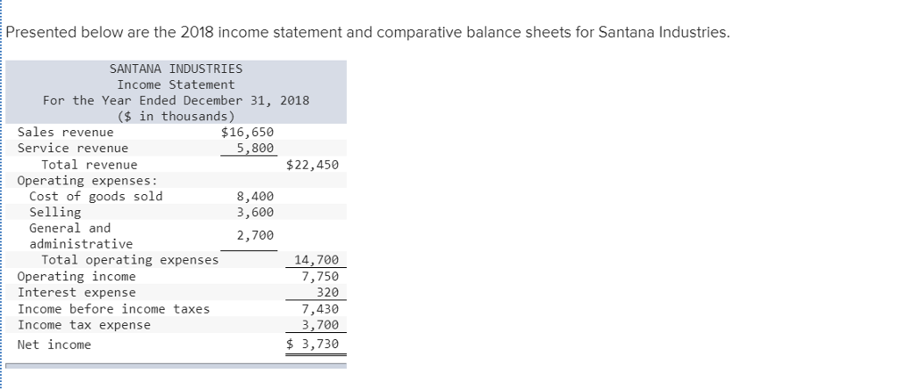 Solved Presented below are the 2018 income statement and | Chegg.com