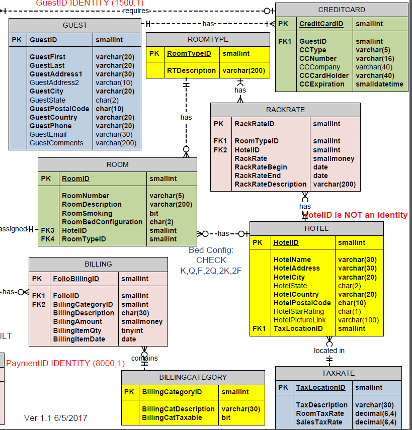 Solved SQL ORACLE Question. Display the hotel name, room | Chegg.com