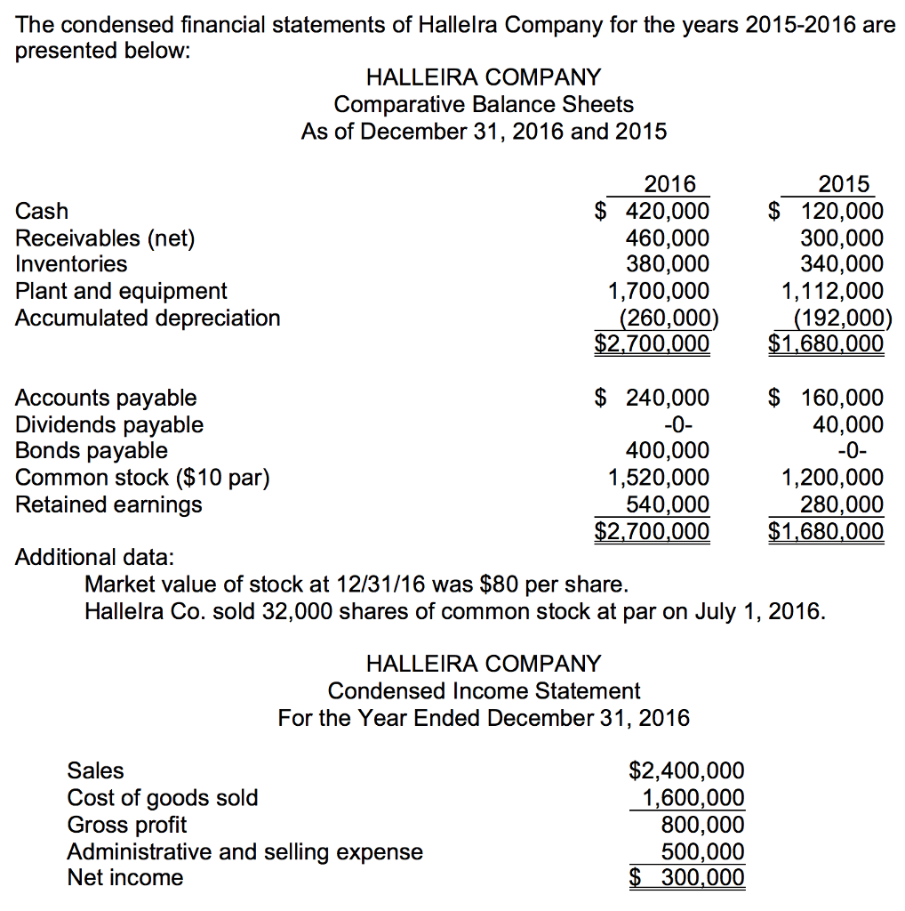 solved-the-condensed-financial-statements-of-hallelra-chegg