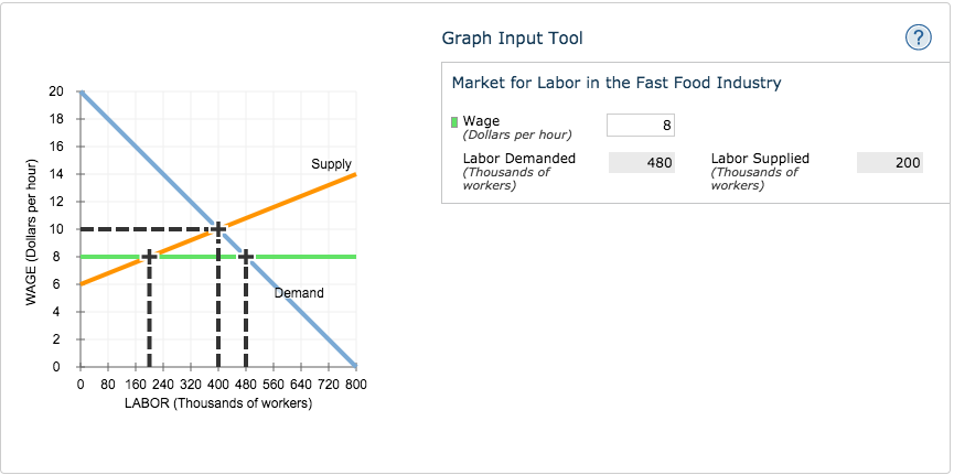 Solved Minimum Wage Legislation The Following Graph Chegg Com