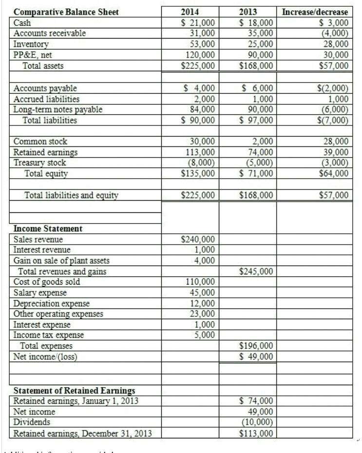 Solved Comparative Balance Sheet Cash Accounts receivable | Chegg.com