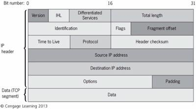 Solved . An IPv4 datagram has arrived with the following | Chegg.com