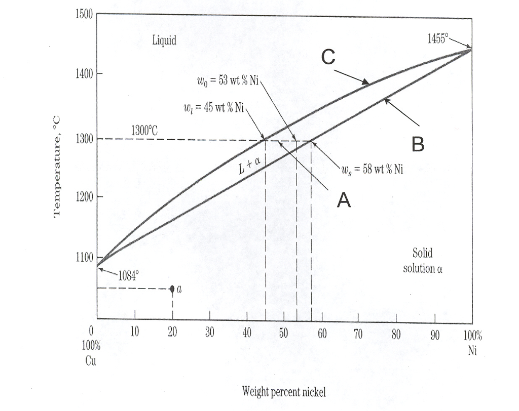 Solved For the Copper (Cu) Nickel (Ni) binary phase diagram