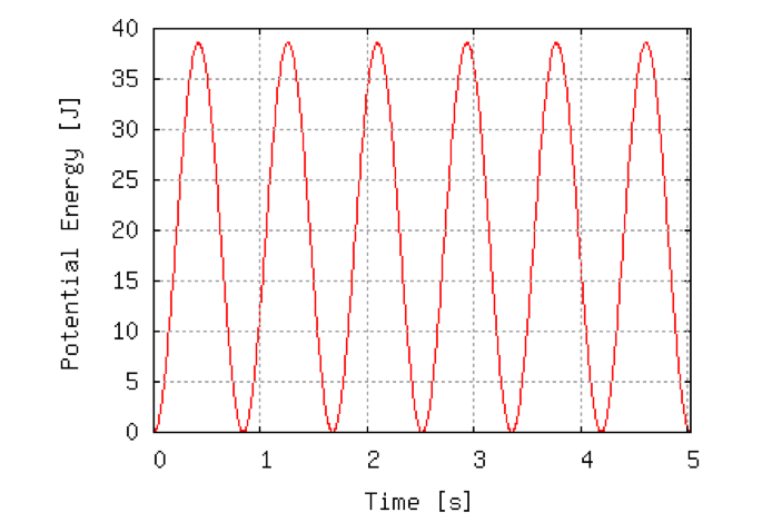 Solved Consider the following plots of the kinetic and | Chegg.com