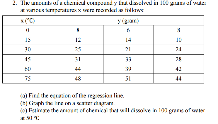 solved-the-amounts-of-a-chemical-compound-y-that-dissolved-chegg