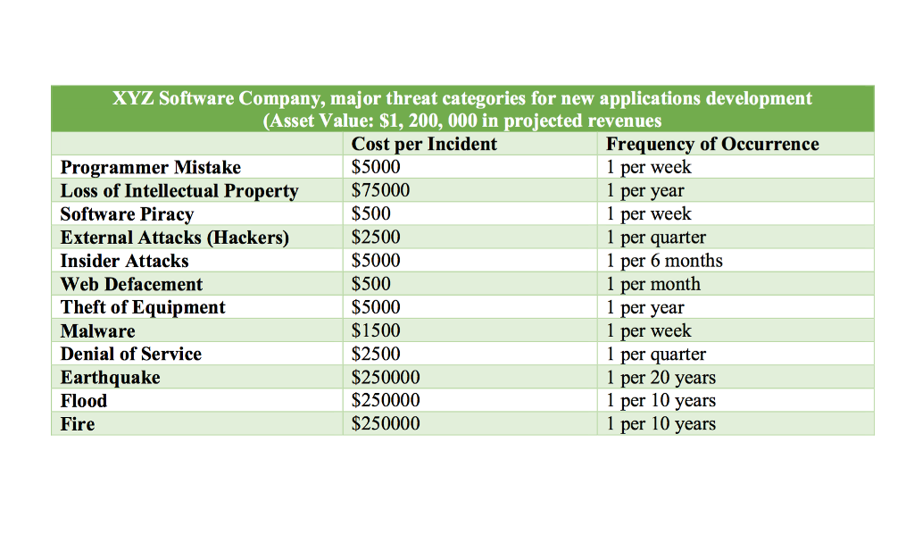 Calculate the ALE for each threat for the XYZ