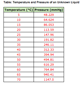 The following temperature and pressure data were | Chegg.com