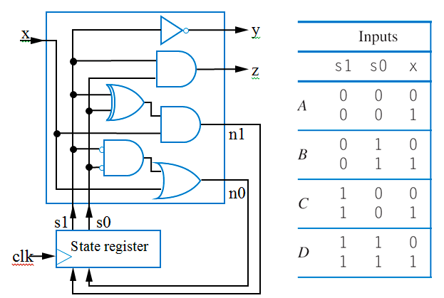 Solved ?Given the following circuit and state encoding, what | Chegg.com