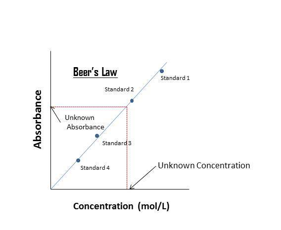 (Solved Homework): Write out Beer’s Law and define the variables Sketch ...