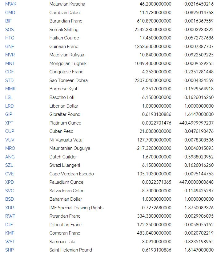 Solved Currency code Av Currency na e A USD US Dollar EUR