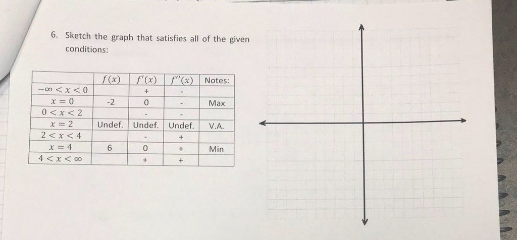 Solved 6. Sketch the graph that satisfies all of the given | Chegg.com