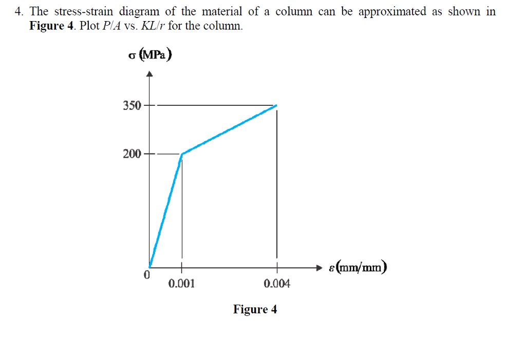 Stress Simple Column Solved The stress-strain diagram of the material of a column | Chegg.com