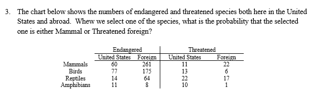 Solved The chart below shows the numbers of endangered and | Chegg.com