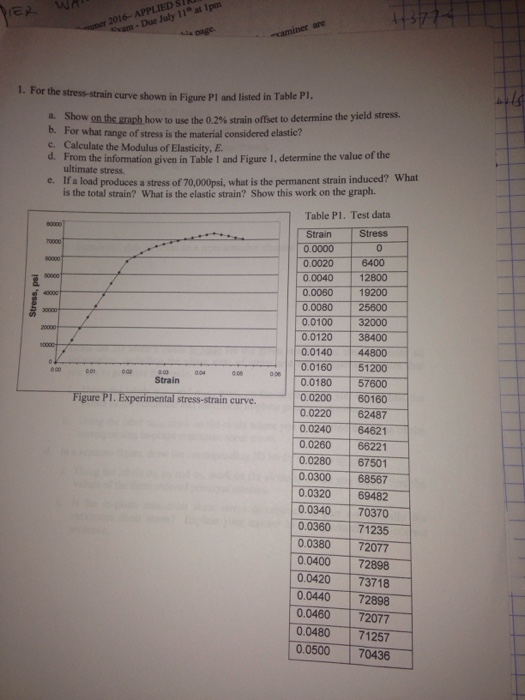 Solved For the stress-strain curve shown in Figure P1 and | Chegg.com