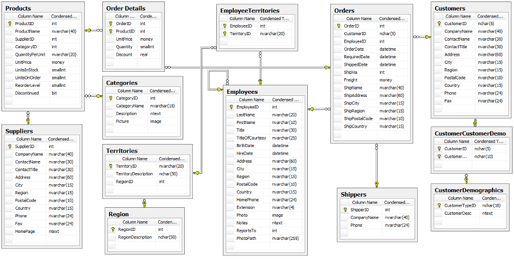 github-bkosm-northwind-sql-queries-sql-queries-for-uni