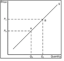 solved figure 4-1 9. refer to figure 4-1. the movement... Solved Figure 4-5 Refer to Figure 4-5. The movement from | Chegg.com